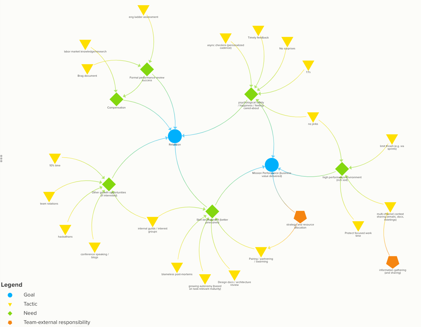 Screenshot of engineering management map from Kumu